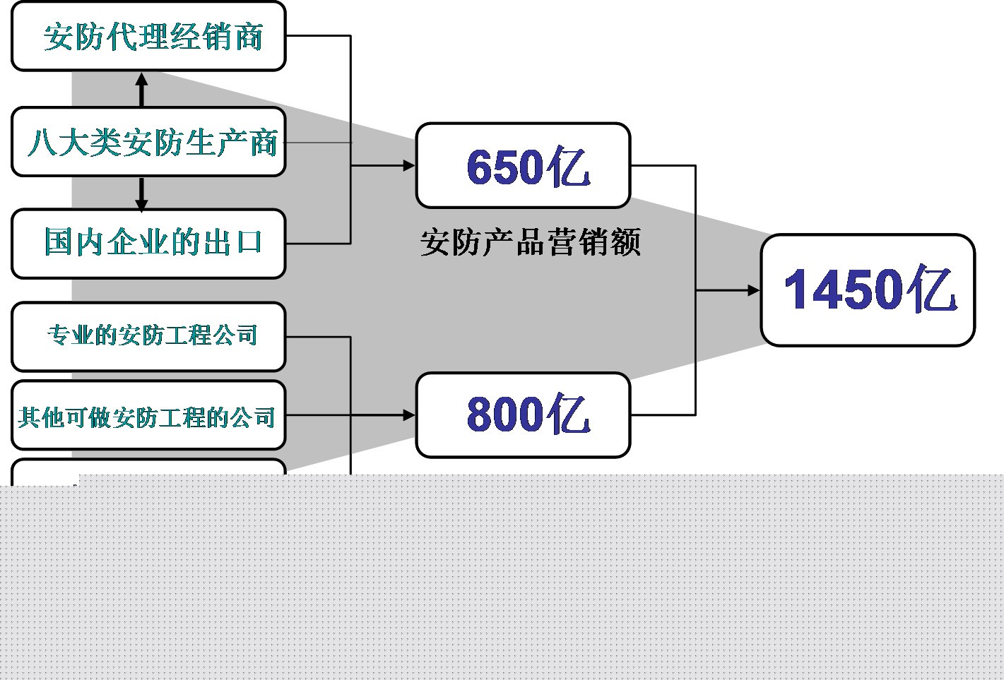 中国的安防市场究竟有多大