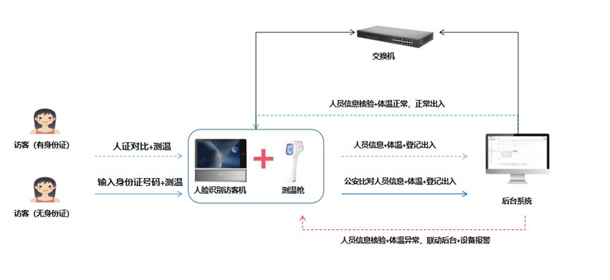 共克时艰 : 腾讯云联合宇泛智能推出AI通行防控系列解决方案