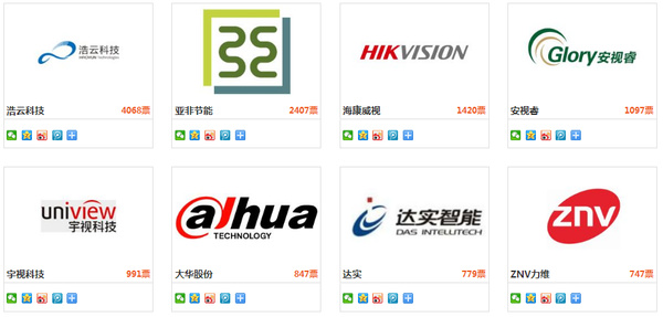 投票倒计时5天！安防年度品牌评选将迎来巅峰对决
