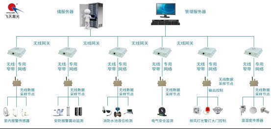 新布局丨飞天激光物联网智慧城市安全管理平台