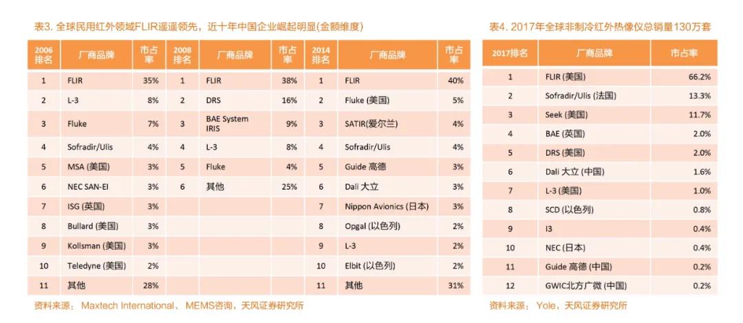 海外红外市场井喷式爆发! 海外红外市场井喷式爆发!