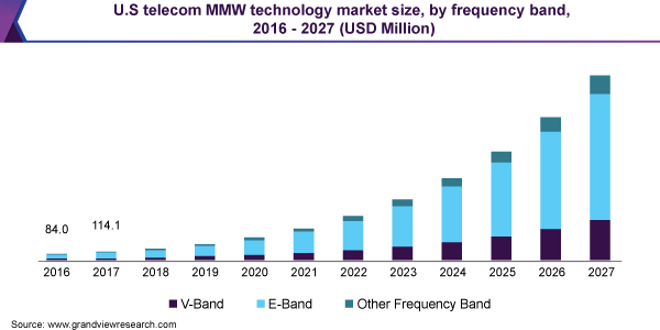 2020-2027毫米波通信技术市场发展趋势分析