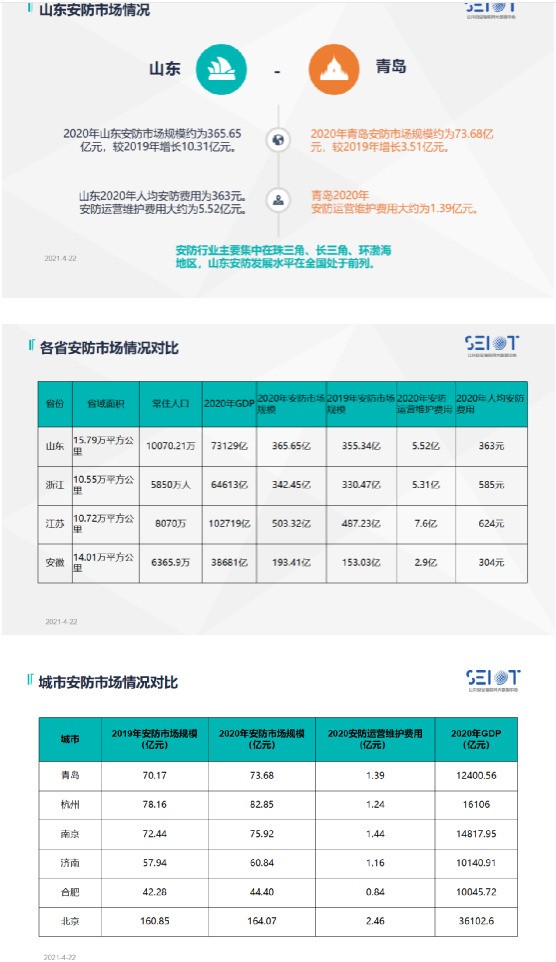 重磅数据丨2020年山东安防市场约为365.65亿元