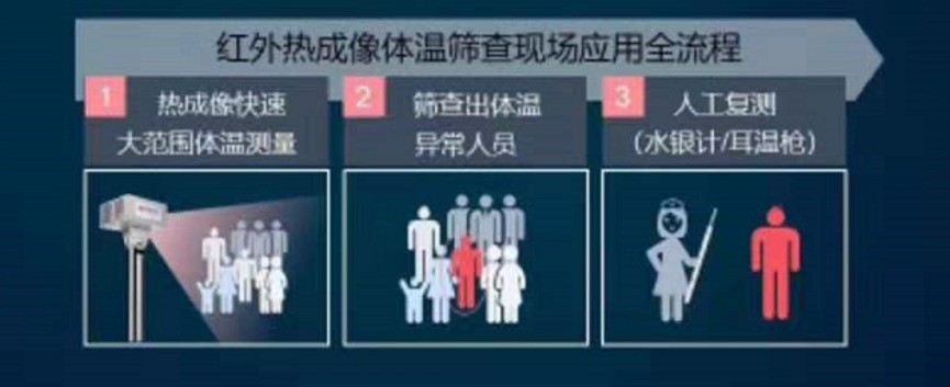 盘点疫情防控中的黑科技：热成像测温技术