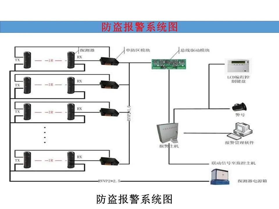 弱电工程防盗报警系统基础知识汇总，新人入行必备资料