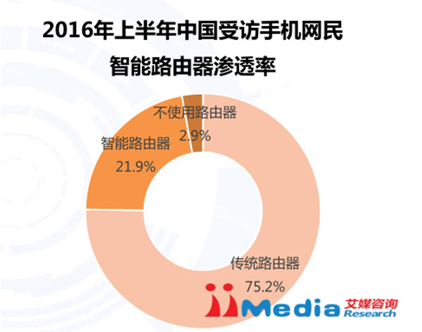 技术市场评分：谁更有资格做智能家居入口？（上）