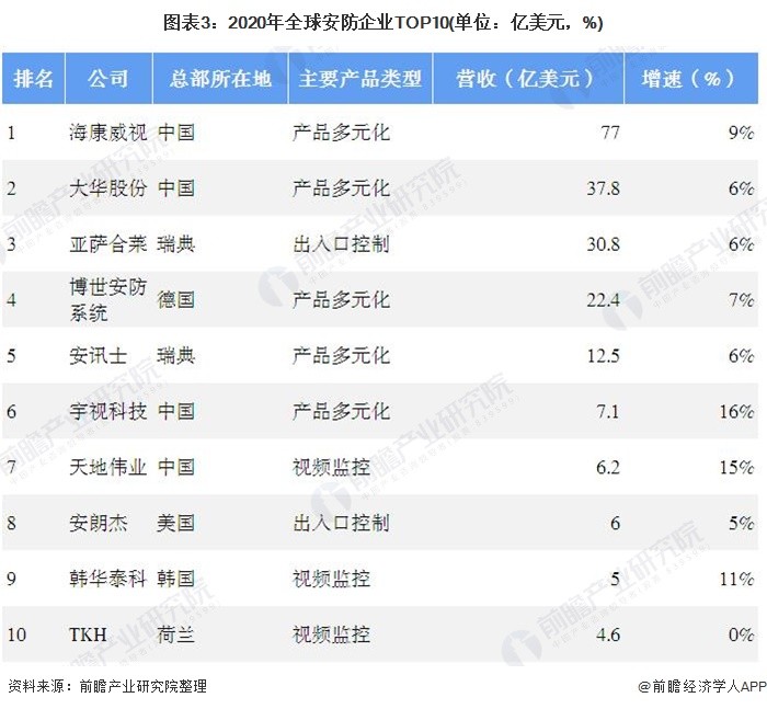 2020年全球安防行业市场现状及竞争格局分析