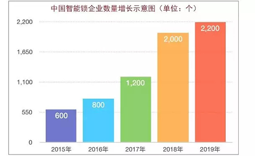 智能锁市场风起云涌 企业如何抢占先机