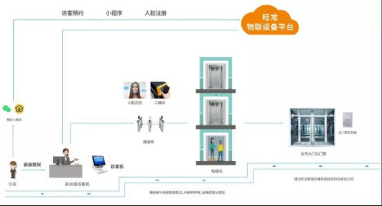 旺龙智能派梯（无感通行）：让一切电梯皆可智能派梯！