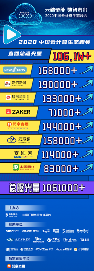中国云计算生态峰会如期而至 金云朵奖花落盟主