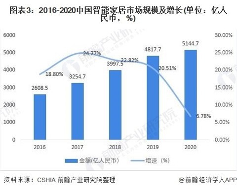 2021年，国内智能家居行业市场分布现状