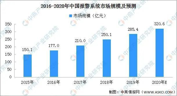 安防行业延续复苏趋势2020年中国智能安防市场投资机会展望（附图表）