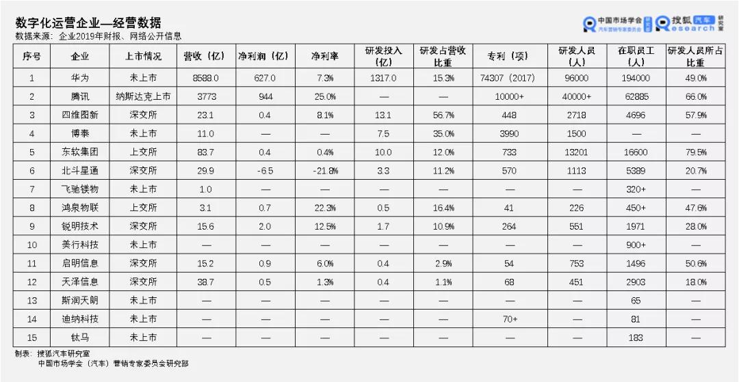 2020大盘点 | 国内车联网领域的头部企业