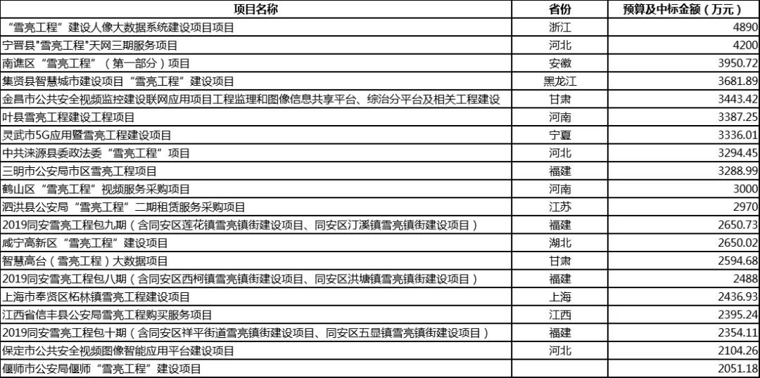 打通城镇治理“最后一公里”，2020下半场雪亮工程如何建设？
