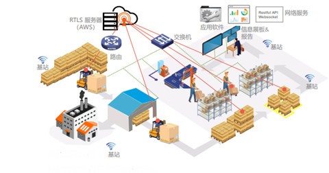 RFID助力打造智能仓储方案