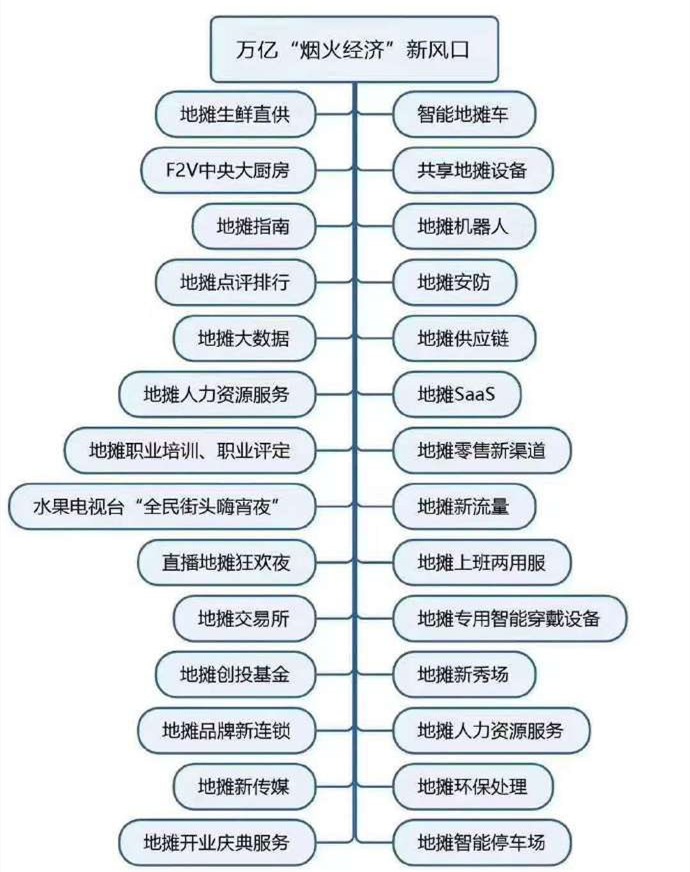 地摊经济火了！万亿新风口的背后究竟暗藏多少安防商机？