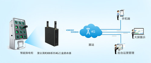 蒲公英4G工业路由器为智能换电柜打造稳定高效数据传输系统