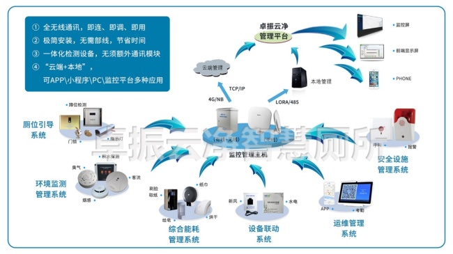 卓振智能与通微物联的智慧厕所方案，以大量案例完美诠释《上海市智慧公厕建设导则》
