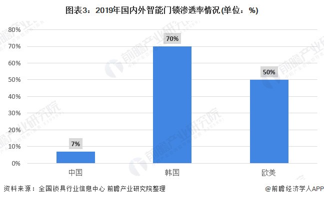 2020年智能门锁市场发展现状分析