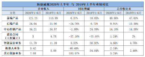海康威视上半年净利增长9.66%，智能家居和机器人是下半年主角？
