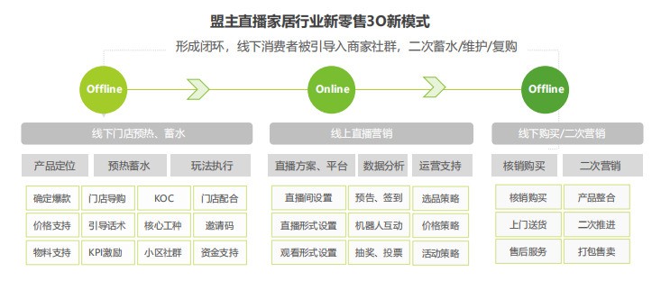 艾瑞报告发布：深耕家居领域助盟主直播成赛道领头羊