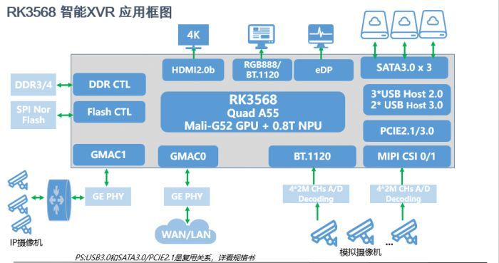 助力泛安防产品落地 瑞芯微推出前后端完整解决方案