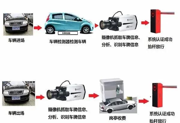 停车场管理车牌识别系统软硬件识别有何不同？
