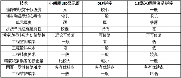 小间距LED、 DLP拼接、窄缝液晶的市场机会分析