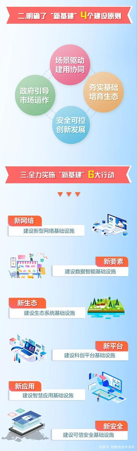 2020-2022年北京“新基建”方案来了！（附上图解“1+5”）