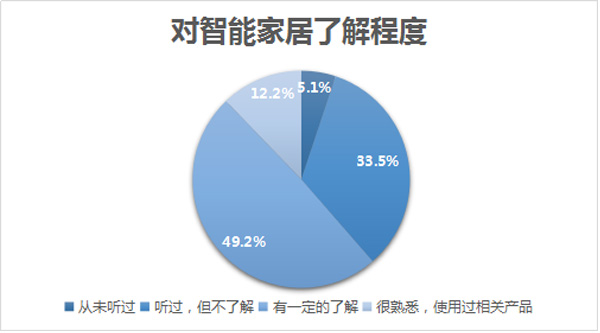 论持久战：智能家居仍是王谢堂前燕
