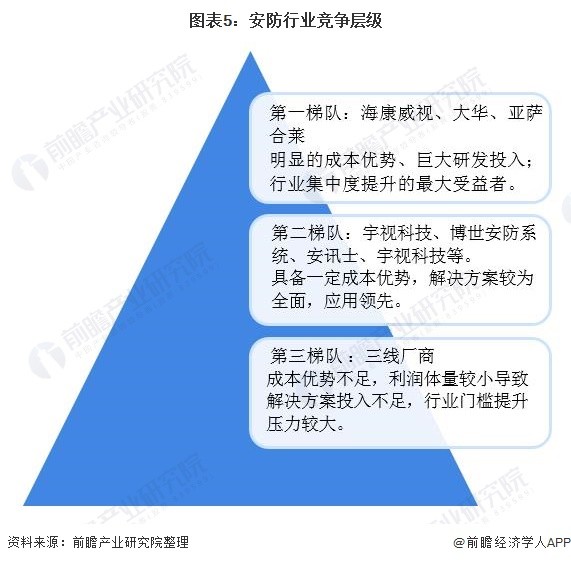 2020年全球安防行业市场现状及竞争格局分析