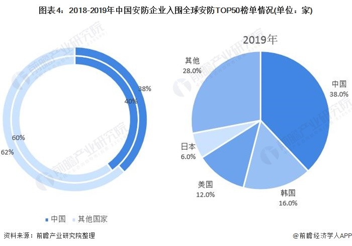 2020年全球安防行业市场现状及竞争格局分析