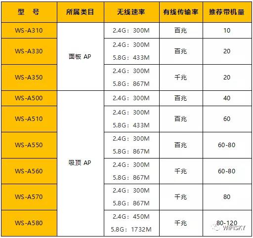 【技术篇】一招教你学会WiFiSKY系列组网方案 AC+AP+POE快速选型学起来！