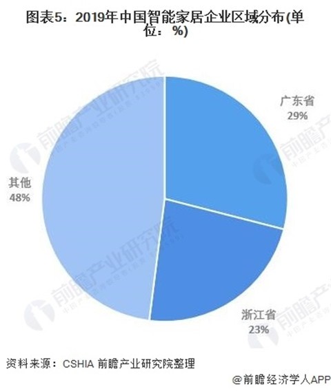 2021年，国内智能家居行业市场分布现状