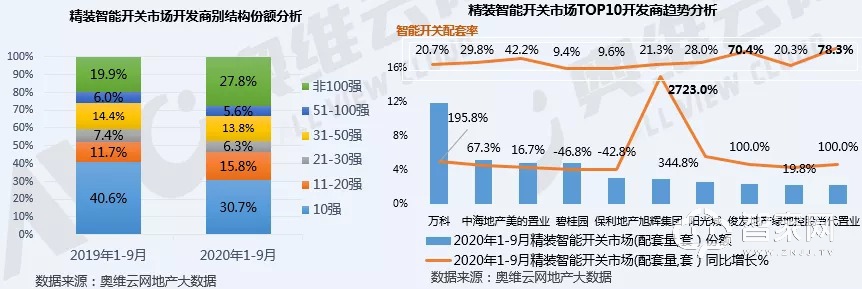 智能开关配套规模猛增67.7%！精装市场的春天要来了？