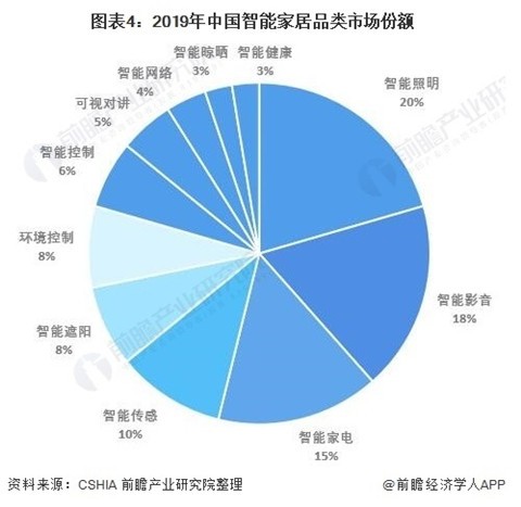 2021年中国智能家居行业市场现状与区域份额分析
