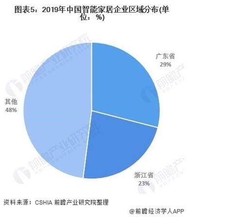 2021年中国智能家居行业市场现状与区域份额分析
