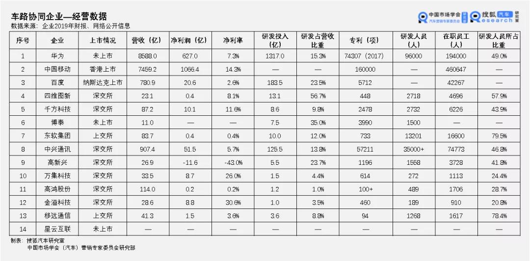 2020大盘点 | 国内车联网领域的头部企业