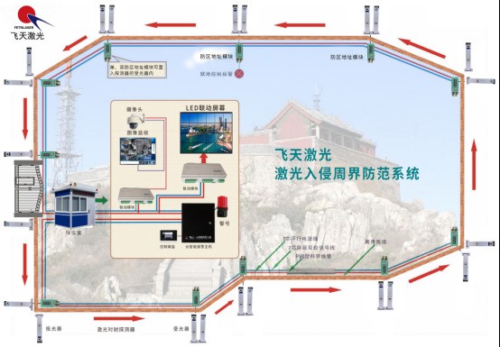 新使命丨飞天激光入侵探测系统为泰山风景区保驾护航