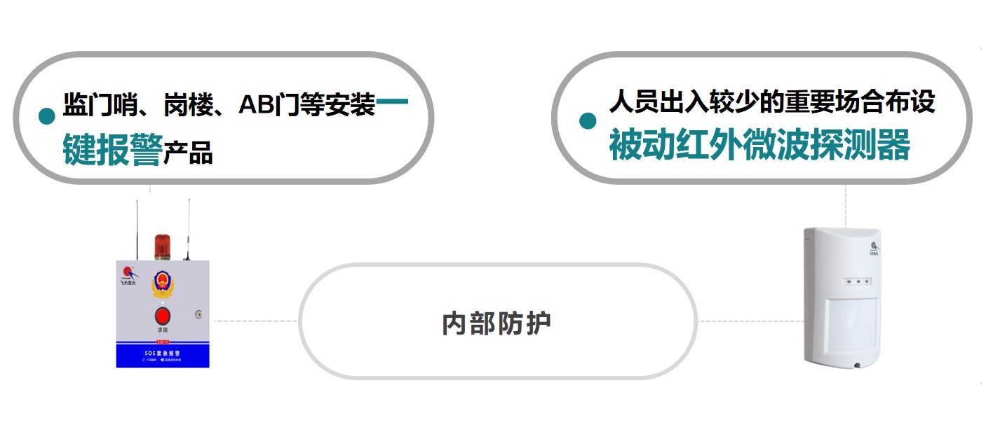 智慧监狱周界防范方案‖飞天激光