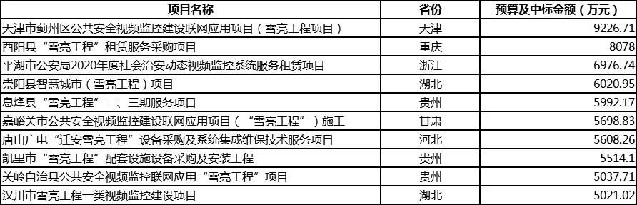 打通城镇治理“最后一公里”，2020下半场雪亮工程如何建设？