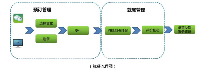 智慧助力|鑫澳康智慧食堂配送系统保障员工用餐安全，助攻高校疫情防控！