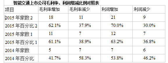 智能交通安防行业中表现突出的上市公司