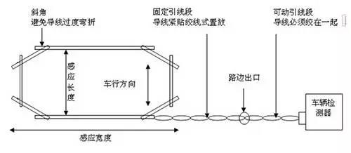 工程实战案例：如何在停车场系统中埋设地感线圈？