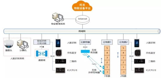 旺龙智能派梯（无感通行）：让一切电梯皆可智能派梯！