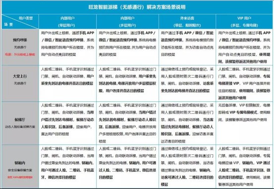 旺龙智能派梯（无感通行）：让一切电梯皆可智能派梯！
