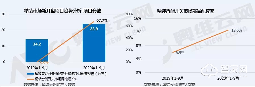 智能开关配套规模猛增67.7%！精装市场的春天要来了？