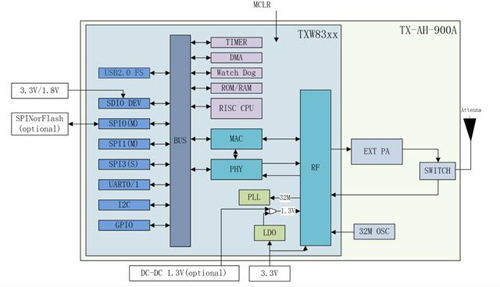 远距离高清图传利器，全球首款Wi-Fi Halow芯片泰芯TXW8301详解