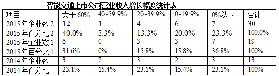 智能交通安防行业中表现突出的上市公司