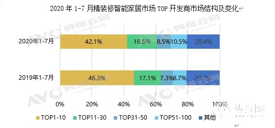 智能门锁配套率达61.2%！地产精装市场智能家居配套量持续走高